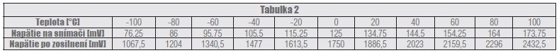 Tabulka 2